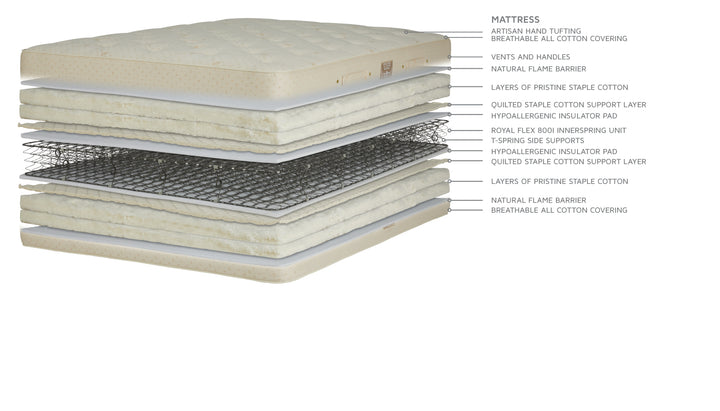 Royal-Pedic All Cotton Mattress